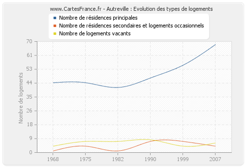 Autreville : Evolution des types de logements