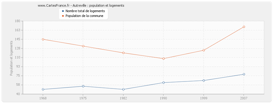 Autreville : population et logements