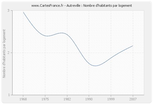 Autreville : Nombre d'habitants par logement