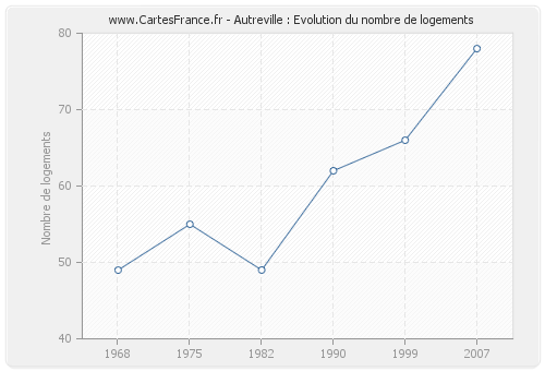 Autreville : Evolution du nombre de logements