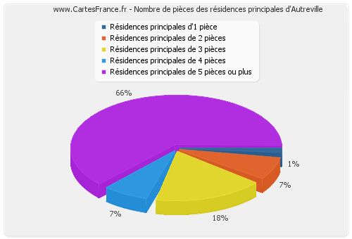 Nombre de pièces des résidences principales d'Autreville