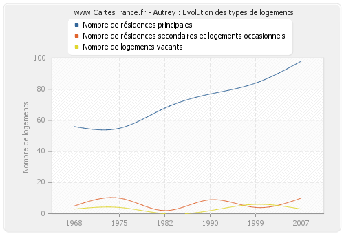 Autrey : Evolution des types de logements