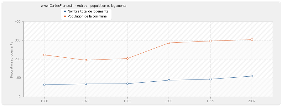 Autrey : population et logements