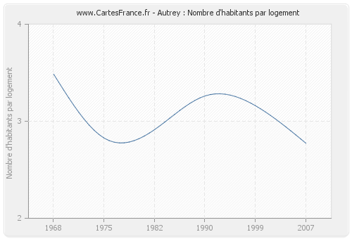 Autrey : Nombre d'habitants par logement