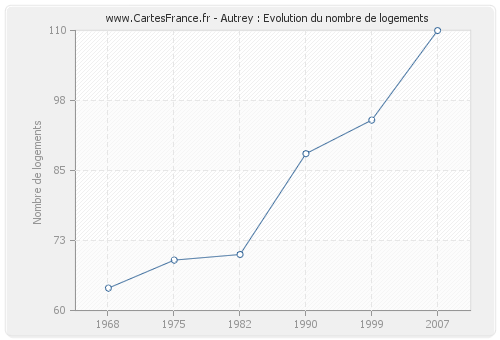 Autrey : Evolution du nombre de logements