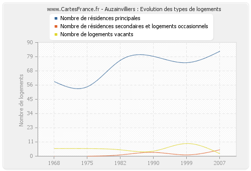 Auzainvilliers : Evolution des types de logements