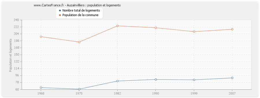 Auzainvilliers : population et logements