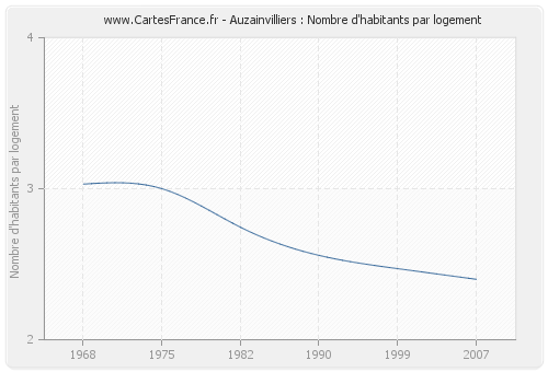 Auzainvilliers : Nombre d'habitants par logement