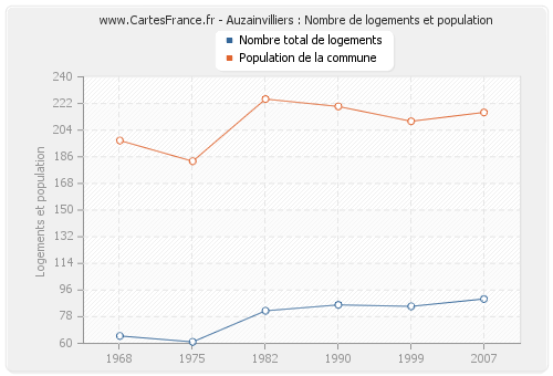 Auzainvilliers : Nombre de logements et population