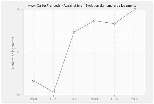 Auzainvilliers : Evolution du nombre de logements