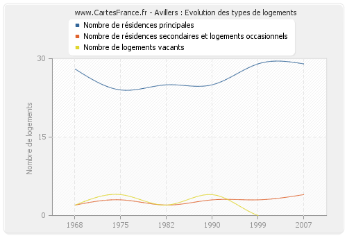 Avillers : Evolution des types de logements