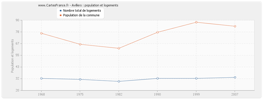 Avillers : population et logements