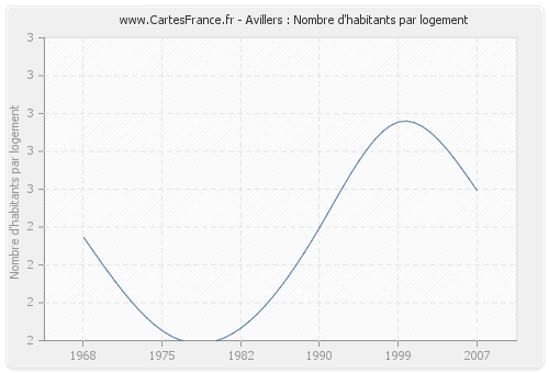 Avillers : Nombre d'habitants par logement