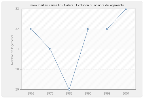 Avillers : Evolution du nombre de logements