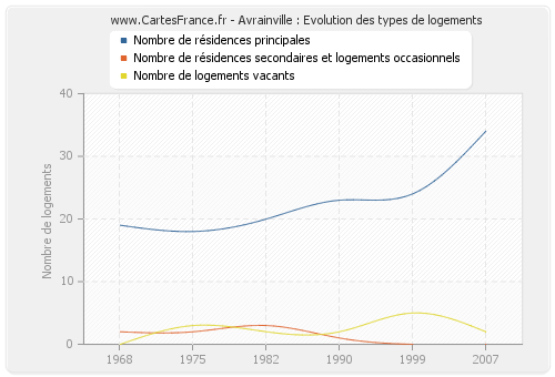 Avrainville : Evolution des types de logements