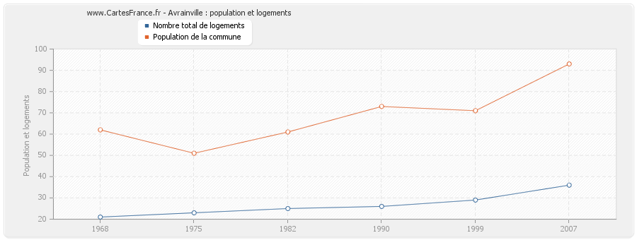 Avrainville : population et logements