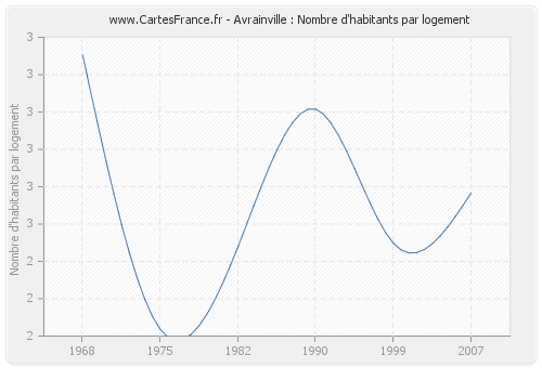 Avrainville : Nombre d'habitants par logement