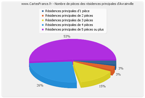 Nombre de pièces des résidences principales d'Avrainville