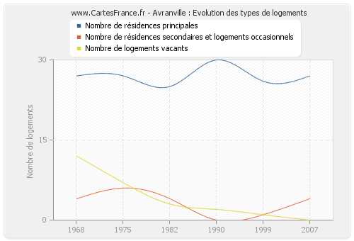 Avranville : Evolution des types de logements