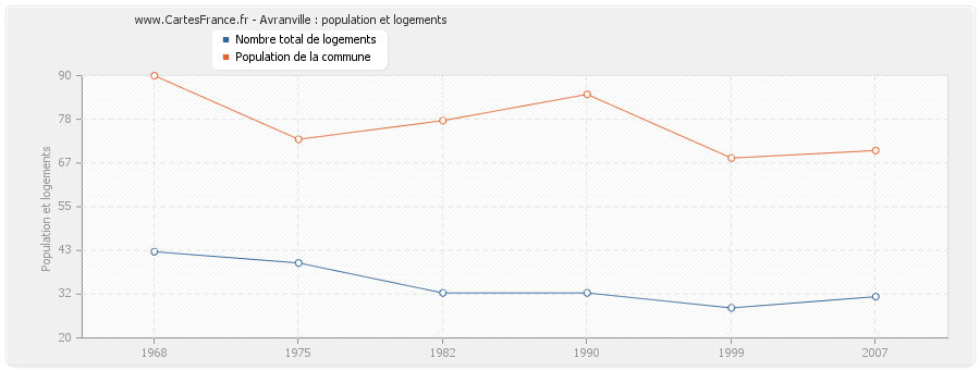 Avranville : population et logements