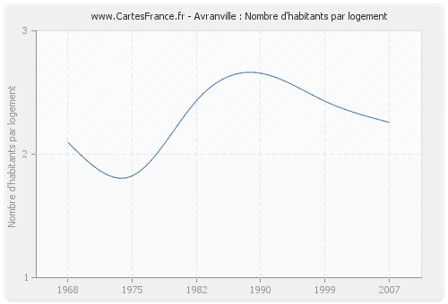 Avranville : Nombre d'habitants par logement