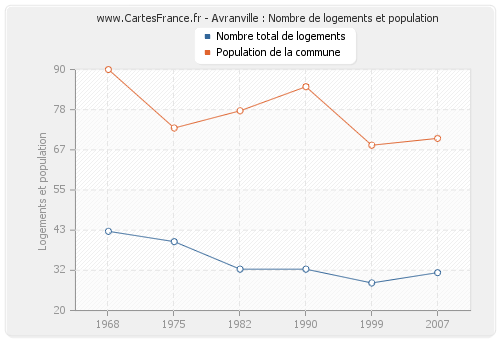 Avranville : Nombre de logements et population