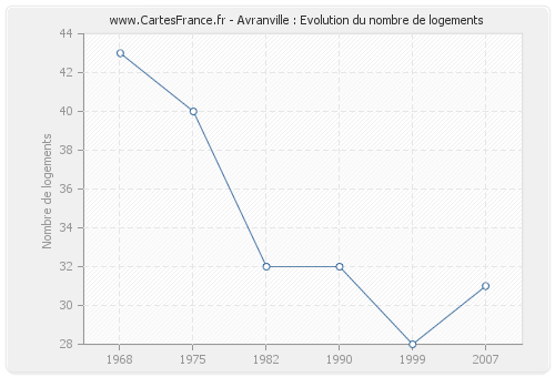 Avranville : Evolution du nombre de logements