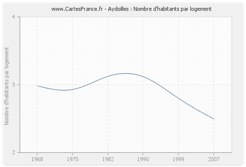 Aydoilles : Nombre d'habitants par logement