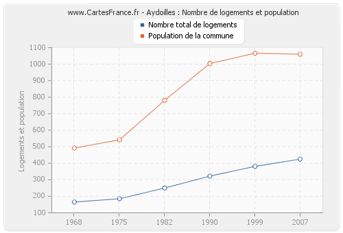 Aydoilles : Nombre de logements et population