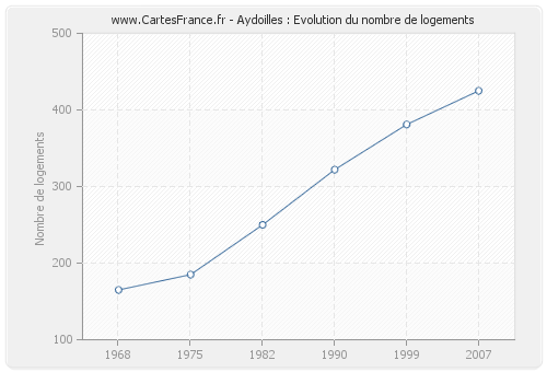 Aydoilles : Evolution du nombre de logements