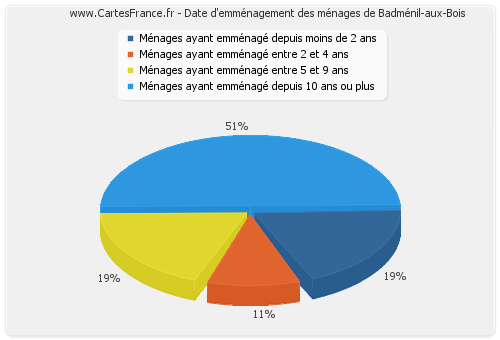Date d'emménagement des ménages de Badménil-aux-Bois