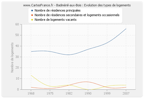 Badménil-aux-Bois : Evolution des types de logements