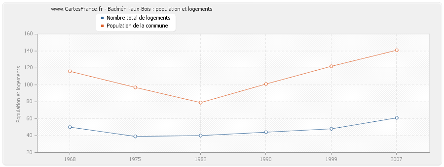 Badménil-aux-Bois : population et logements