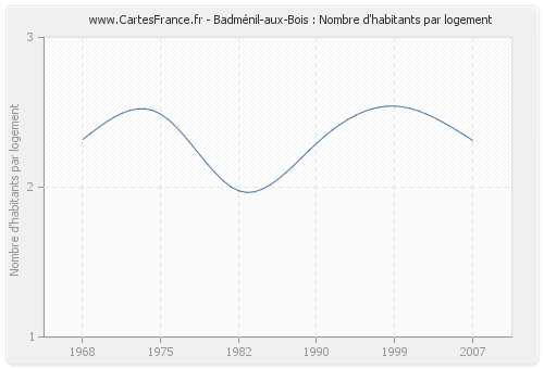 Badménil-aux-Bois : Nombre d'habitants par logement