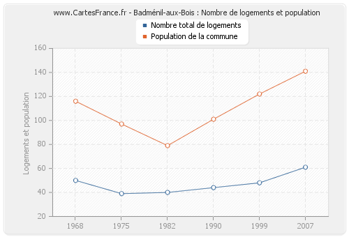 Badménil-aux-Bois : Nombre de logements et population