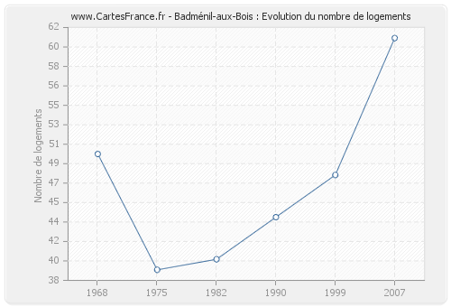 Badménil-aux-Bois : Evolution du nombre de logements