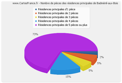 Nombre de pièces des résidences principales de Badménil-aux-Bois