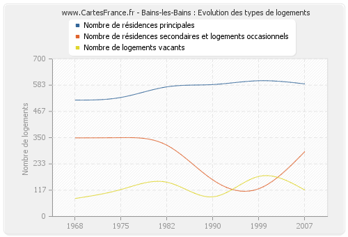 Bains-les-Bains : Evolution des types de logements