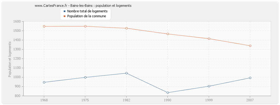 Bains-les-Bains : population et logements