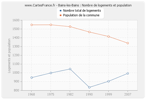 Bains-les-Bains : Nombre de logements et population