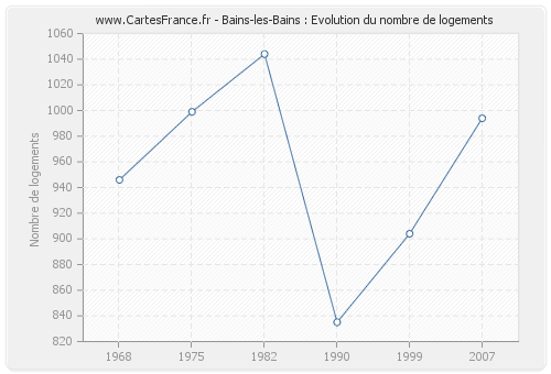 Bains-les-Bains : Evolution du nombre de logements