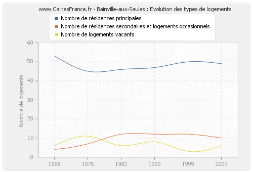 Bainville-aux-Saules : Evolution des types de logements