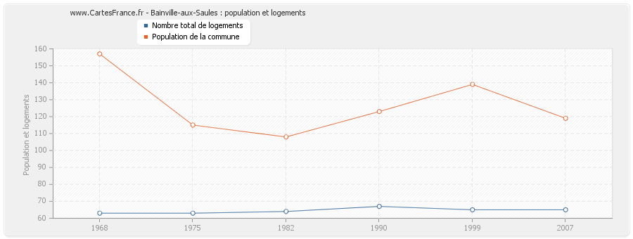 Bainville-aux-Saules : population et logements