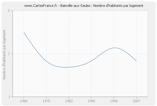 Bainville-aux-Saules : Nombre d'habitants par logement