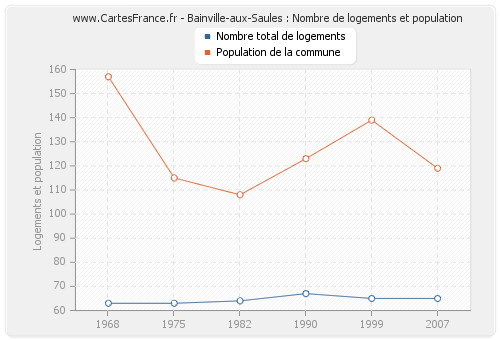 Bainville-aux-Saules : Nombre de logements et population