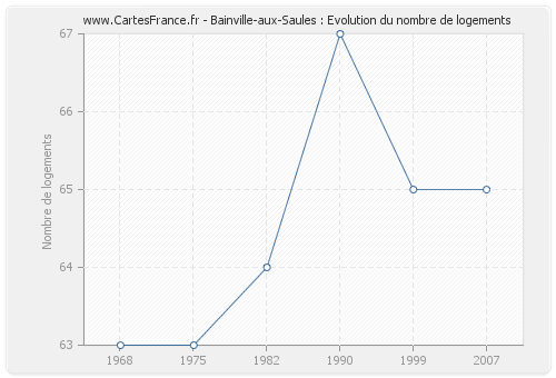 Bainville-aux-Saules : Evolution du nombre de logements