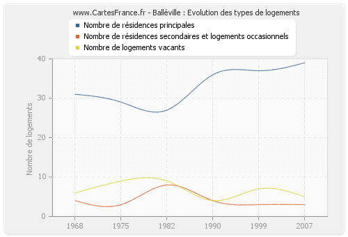 Balléville : Evolution des types de logements