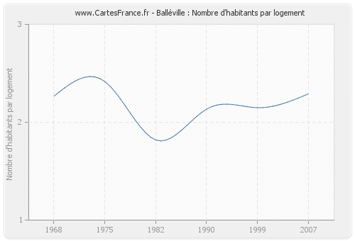 Balléville : Nombre d'habitants par logement