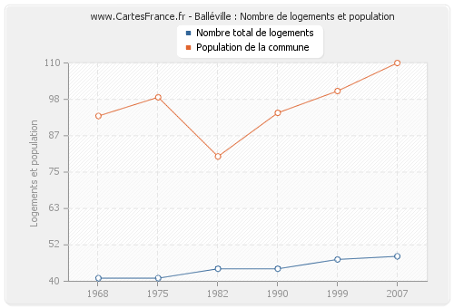 Balléville : Nombre de logements et population