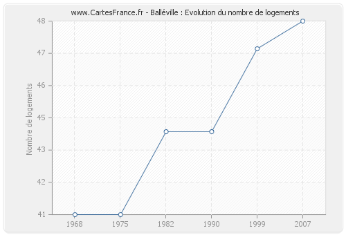 Balléville : Evolution du nombre de logements